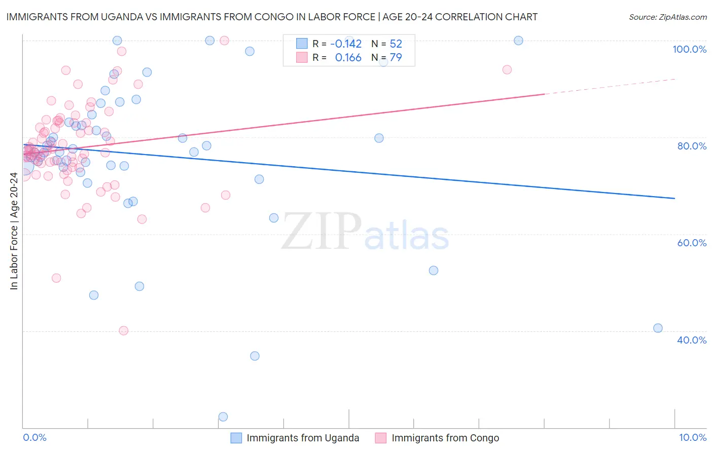 Immigrants from Uganda vs Immigrants from Congo In Labor Force | Age 20-24