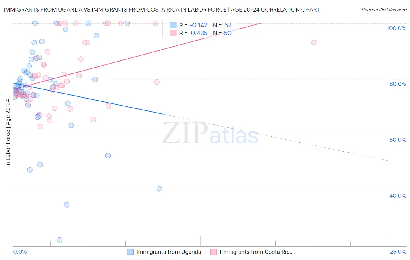 Immigrants from Uganda vs Immigrants from Costa Rica In Labor Force | Age 20-24