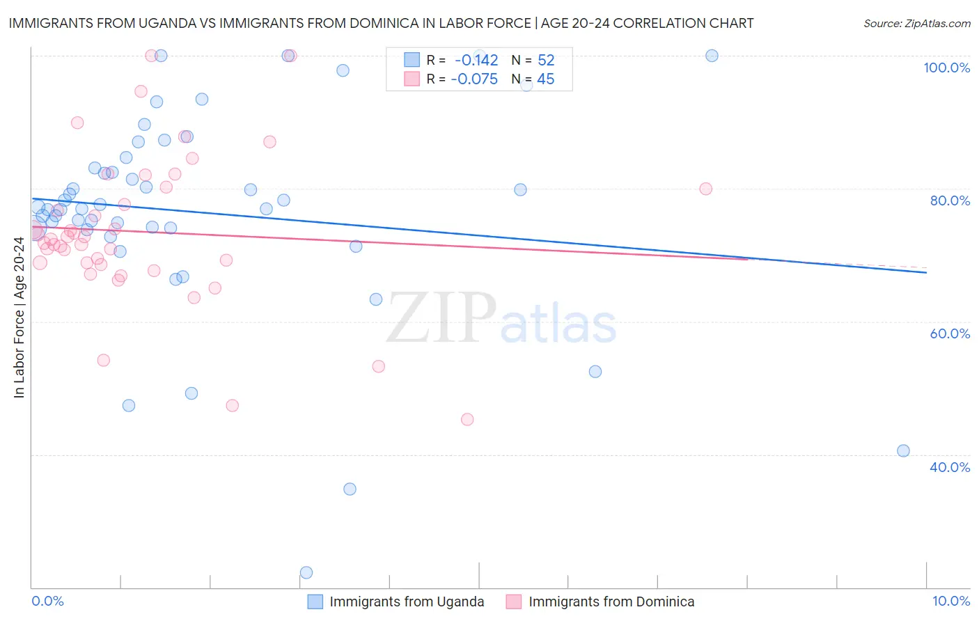 Immigrants from Uganda vs Immigrants from Dominica In Labor Force | Age 20-24