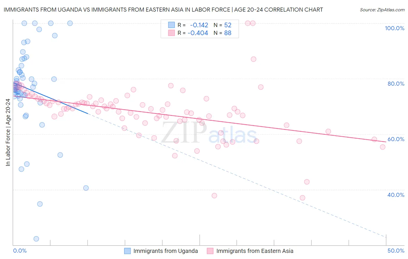 Immigrants from Uganda vs Immigrants from Eastern Asia In Labor Force | Age 20-24