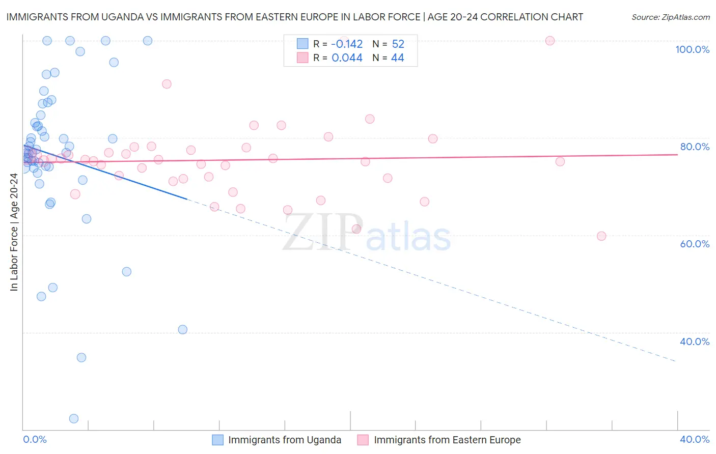 Immigrants from Uganda vs Immigrants from Eastern Europe In Labor Force | Age 20-24