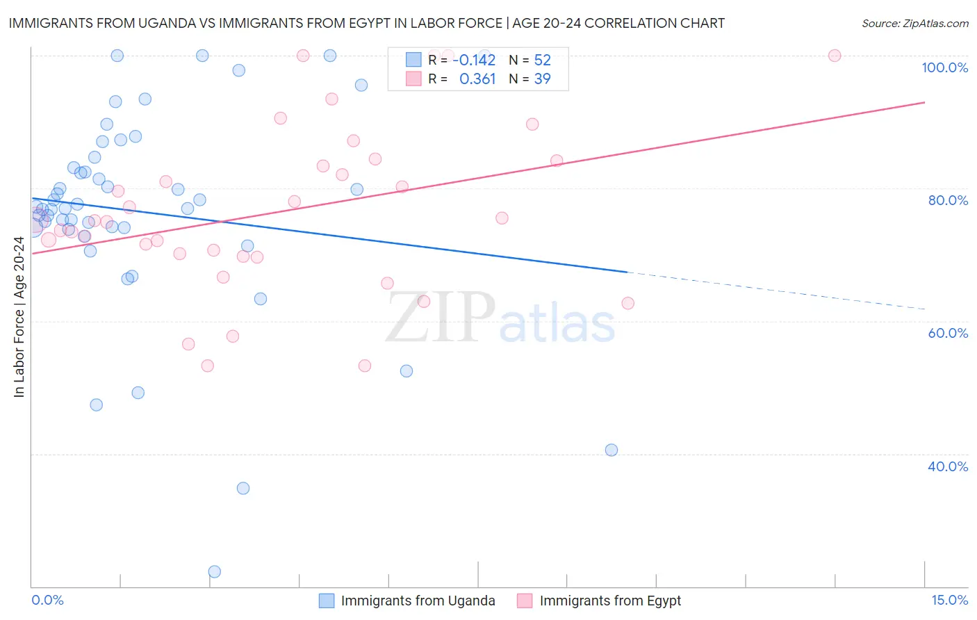 Immigrants from Uganda vs Immigrants from Egypt In Labor Force | Age 20-24