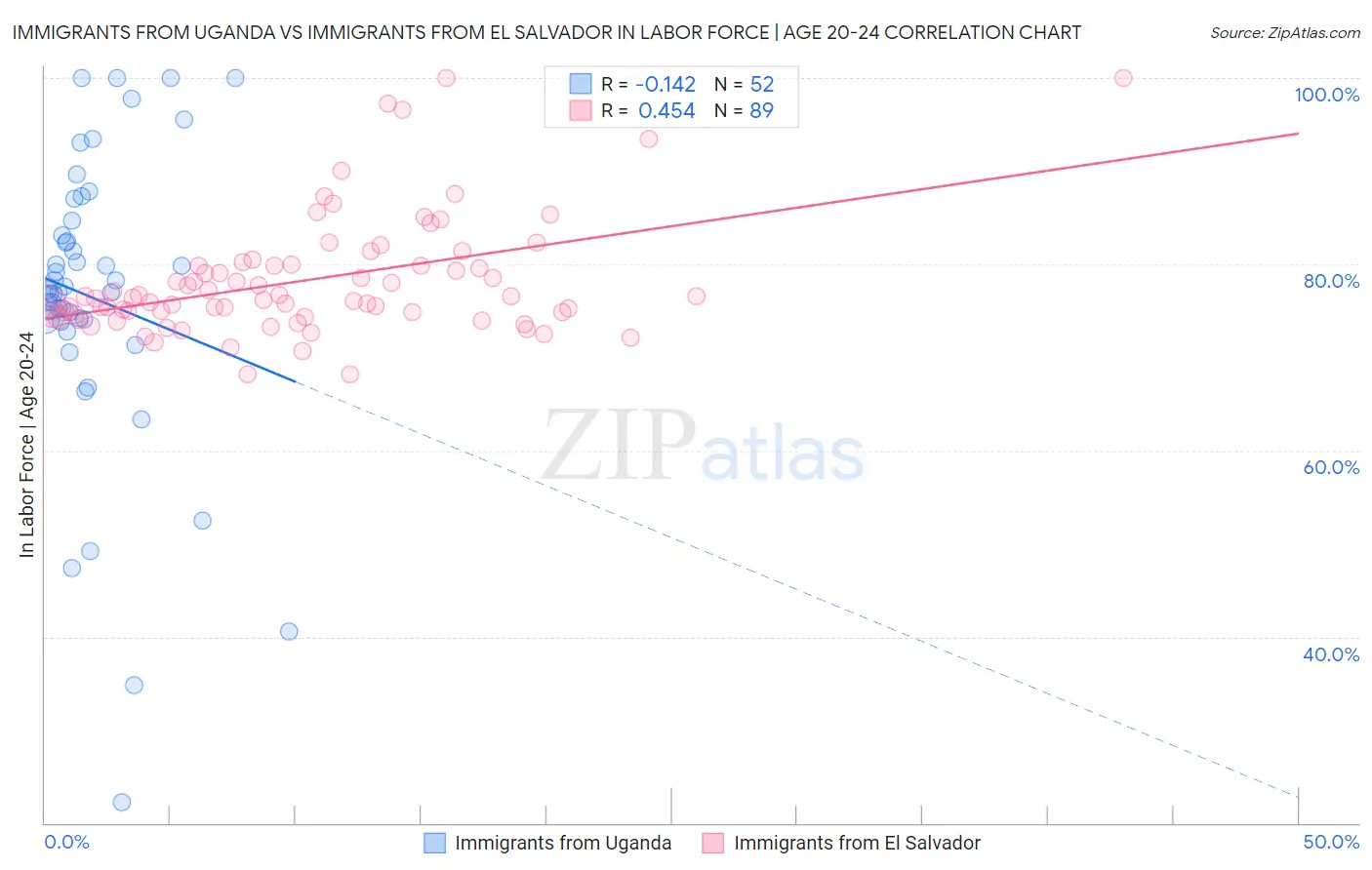 Immigrants from Uganda vs Immigrants from El Salvador In Labor Force | Age 20-24