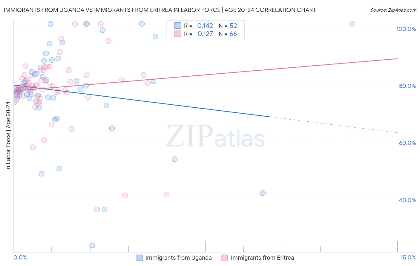 Immigrants from Uganda vs Immigrants from Eritrea In Labor Force | Age 20-24