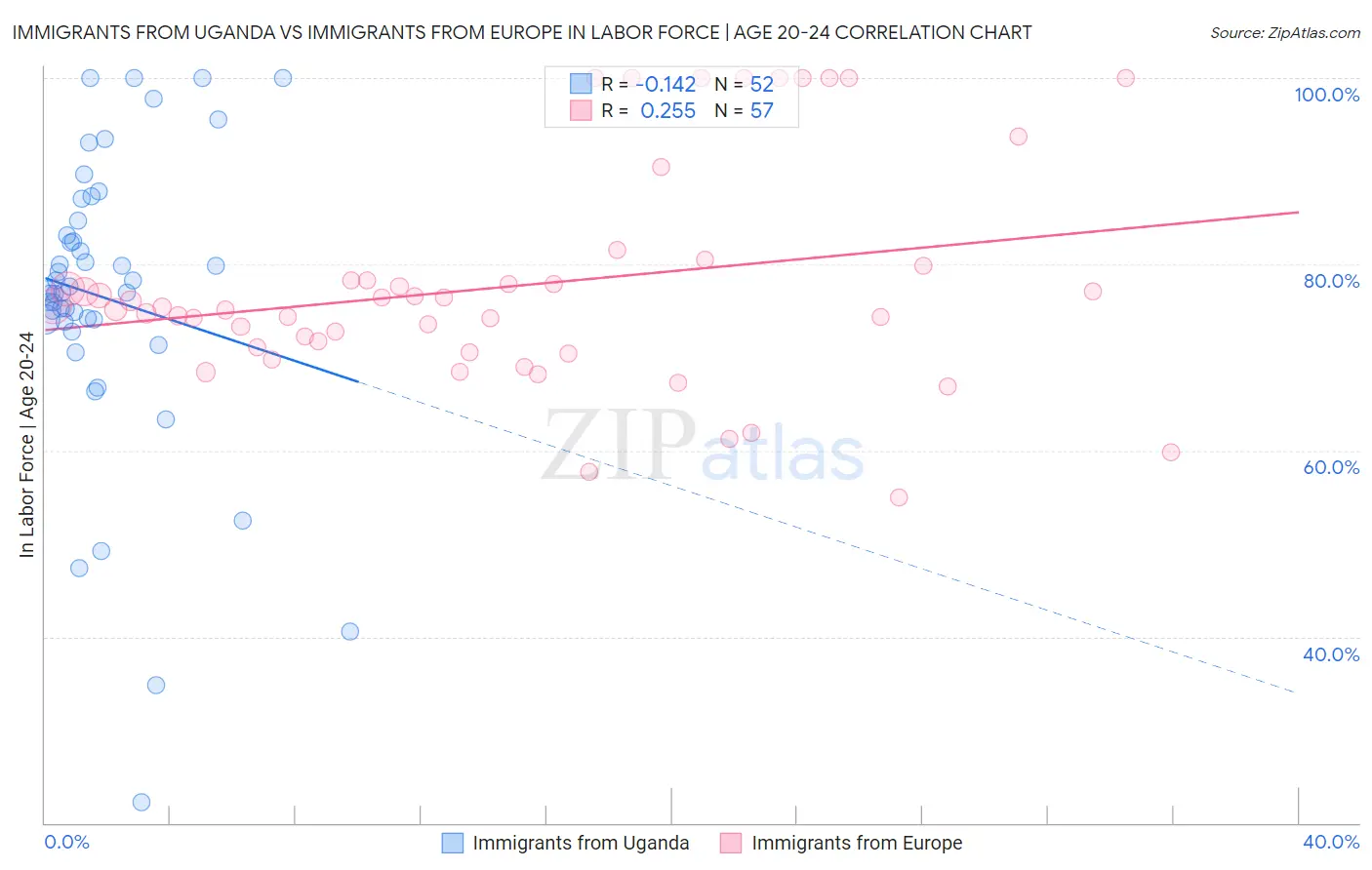 Immigrants from Uganda vs Immigrants from Europe In Labor Force | Age 20-24