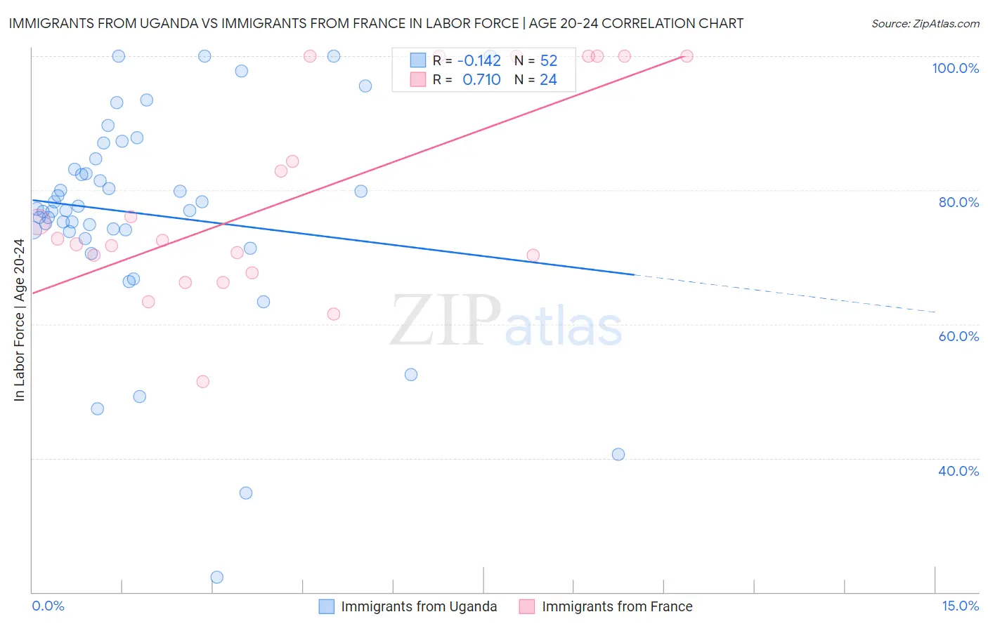 Immigrants from Uganda vs Immigrants from France In Labor Force | Age 20-24