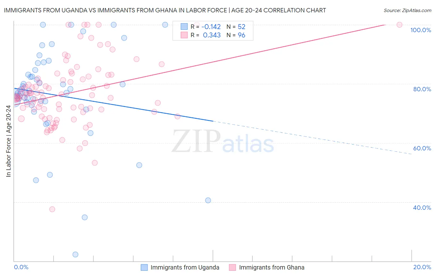 Immigrants from Uganda vs Immigrants from Ghana In Labor Force | Age 20-24