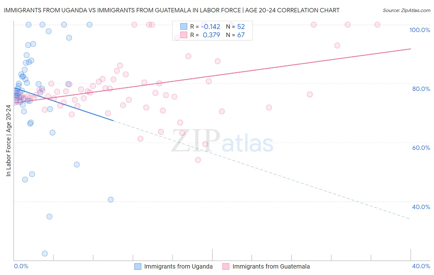 Immigrants from Uganda vs Immigrants from Guatemala In Labor Force | Age 20-24