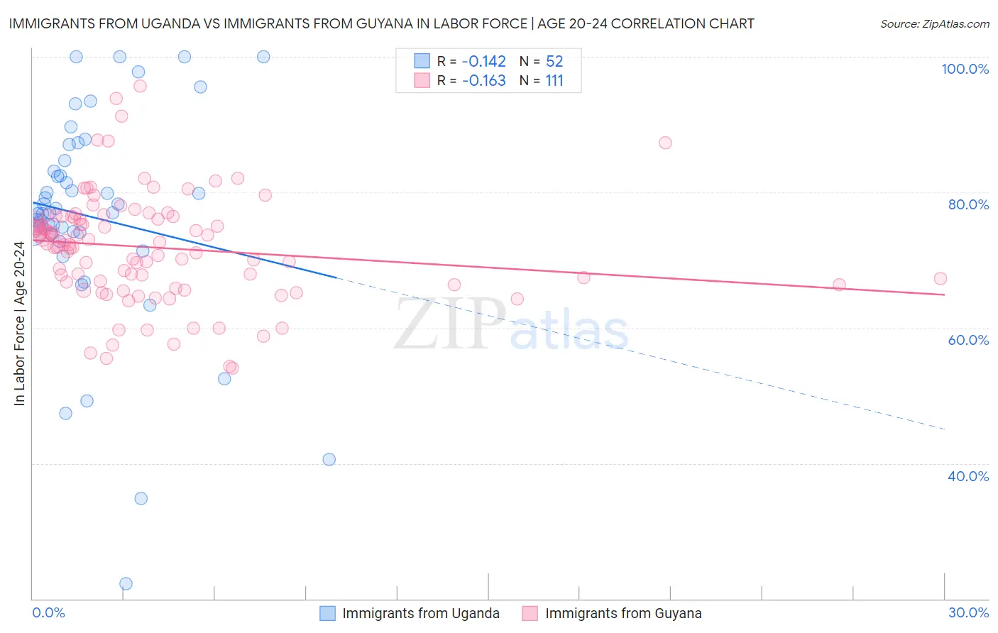 Immigrants from Uganda vs Immigrants from Guyana In Labor Force | Age 20-24