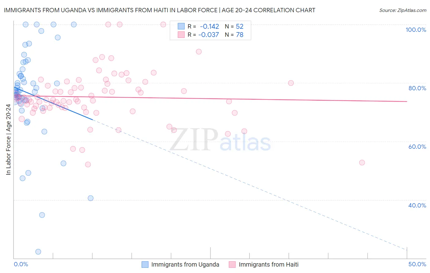 Immigrants from Uganda vs Immigrants from Haiti In Labor Force | Age 20-24