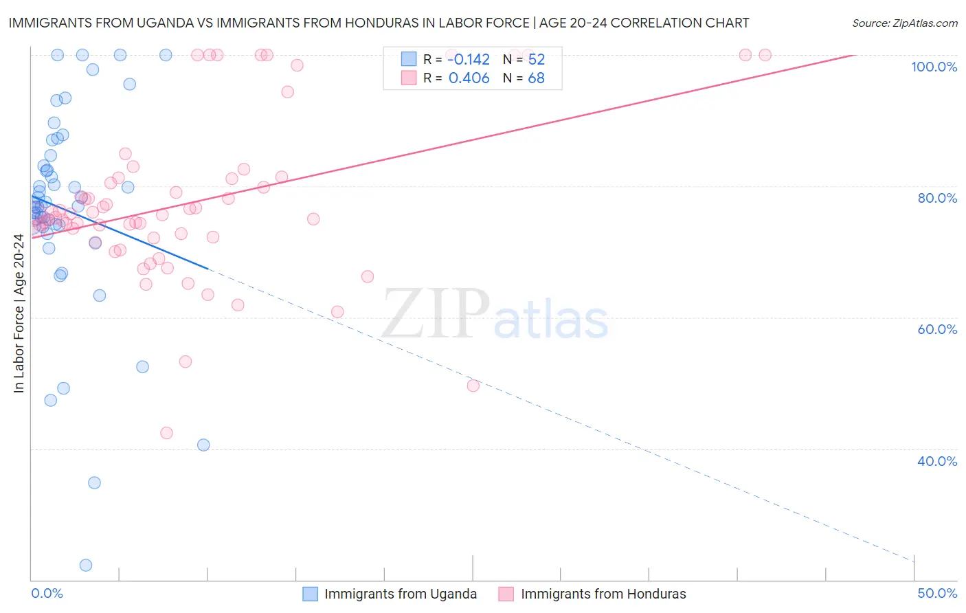 Immigrants from Uganda vs Immigrants from Honduras In Labor Force | Age 20-24