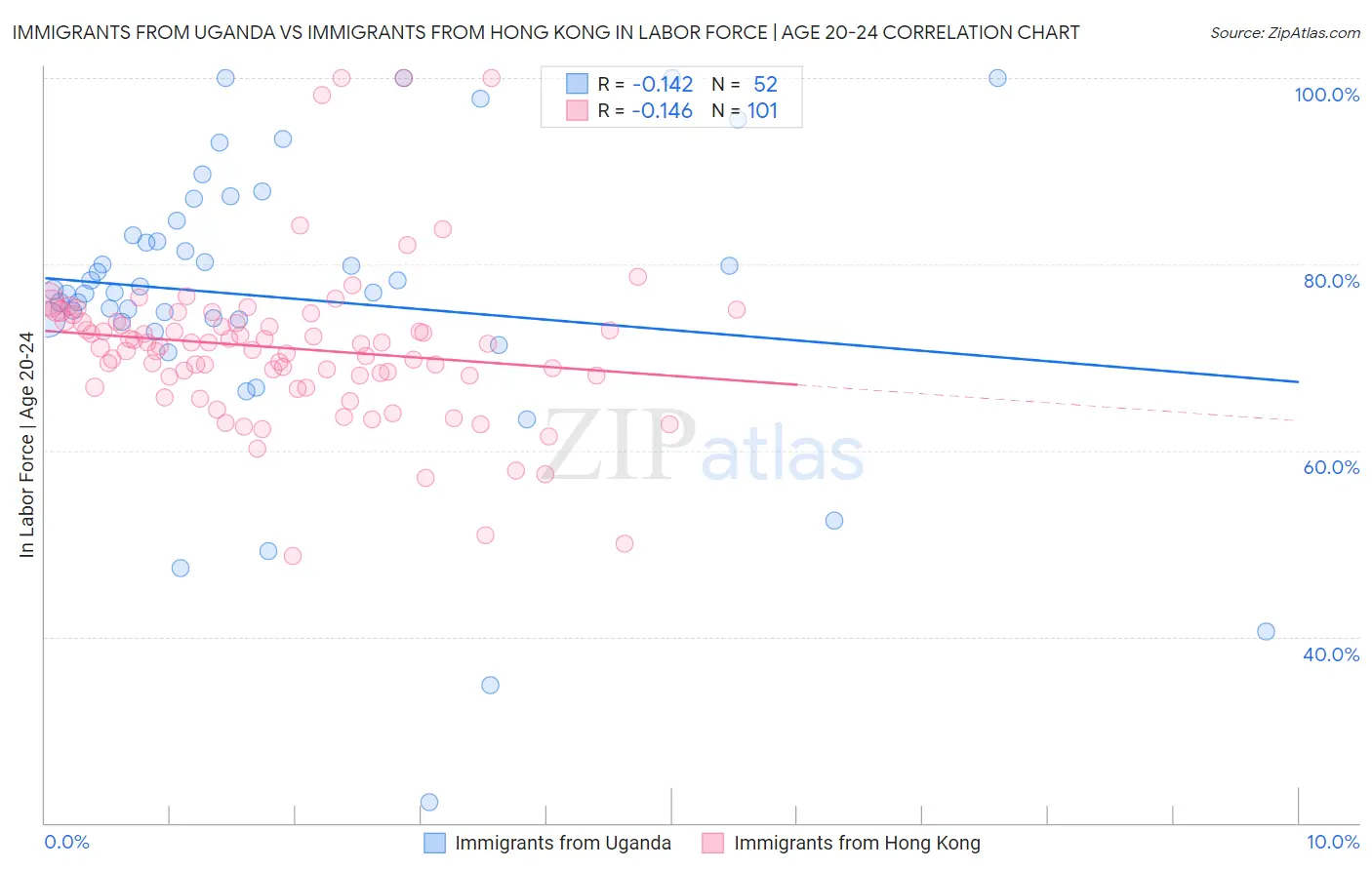 Immigrants from Uganda vs Immigrants from Hong Kong In Labor Force | Age 20-24
