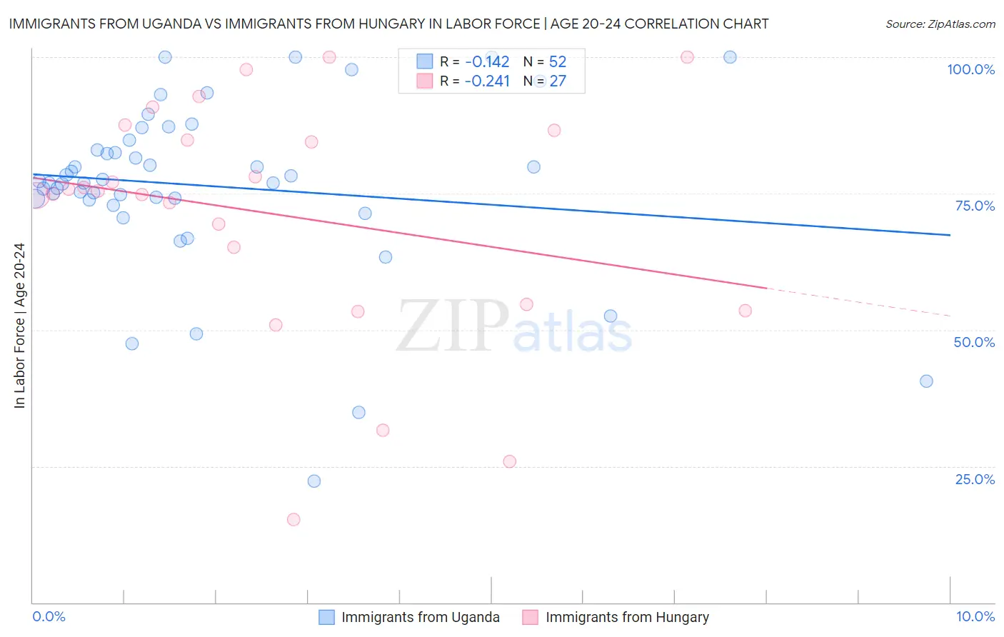 Immigrants from Uganda vs Immigrants from Hungary In Labor Force | Age 20-24