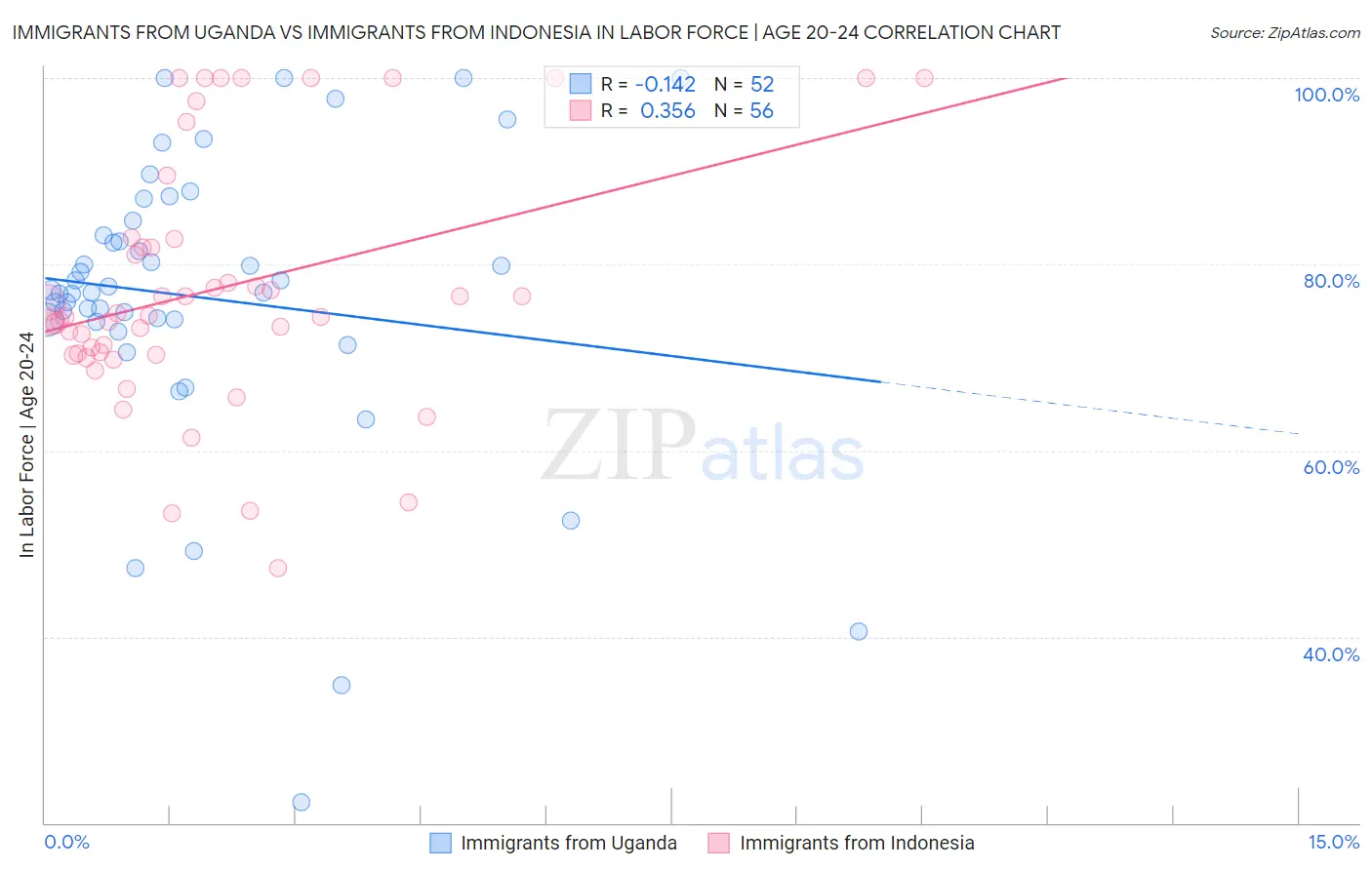 Immigrants from Uganda vs Immigrants from Indonesia In Labor Force | Age 20-24
