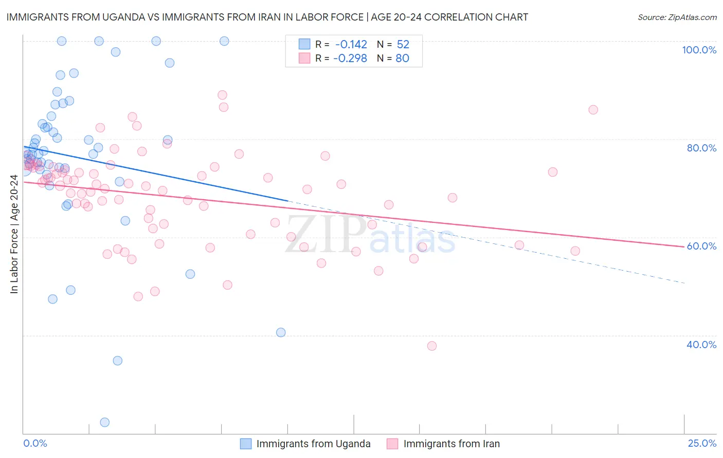 Immigrants from Uganda vs Immigrants from Iran In Labor Force | Age 20-24