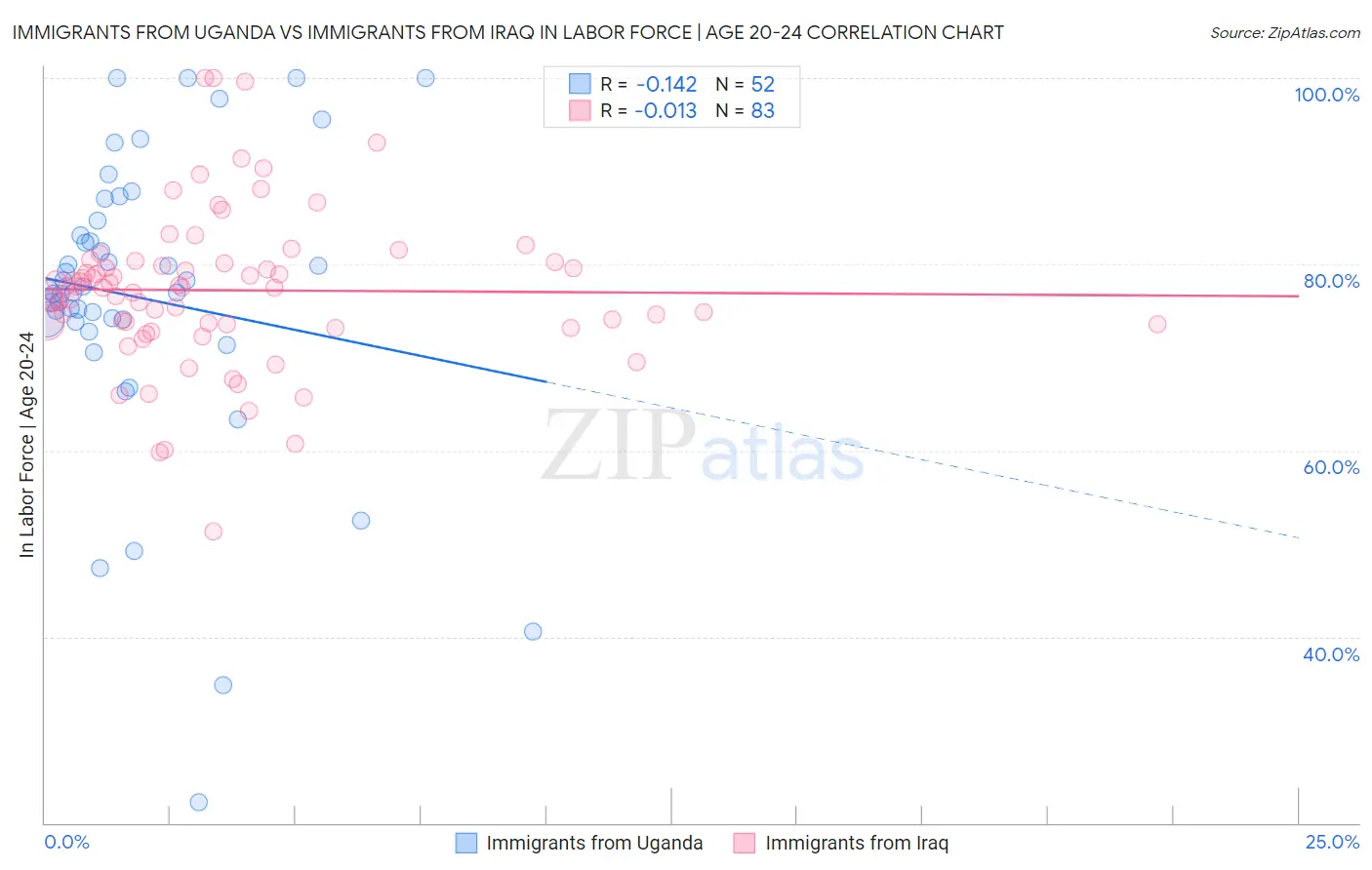 Immigrants from Uganda vs Immigrants from Iraq In Labor Force | Age 20-24