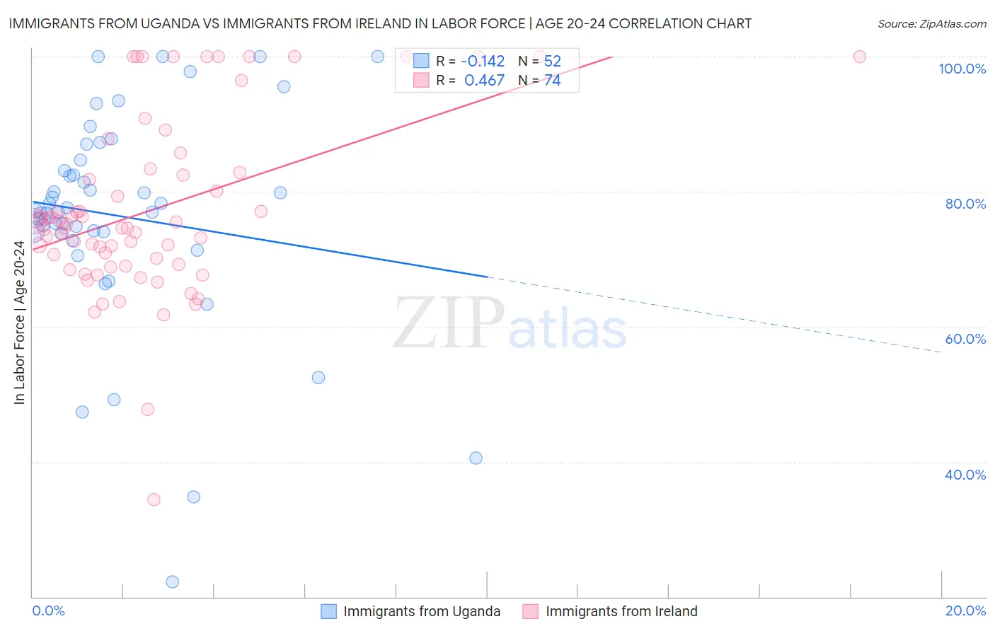 Immigrants from Uganda vs Immigrants from Ireland In Labor Force | Age 20-24