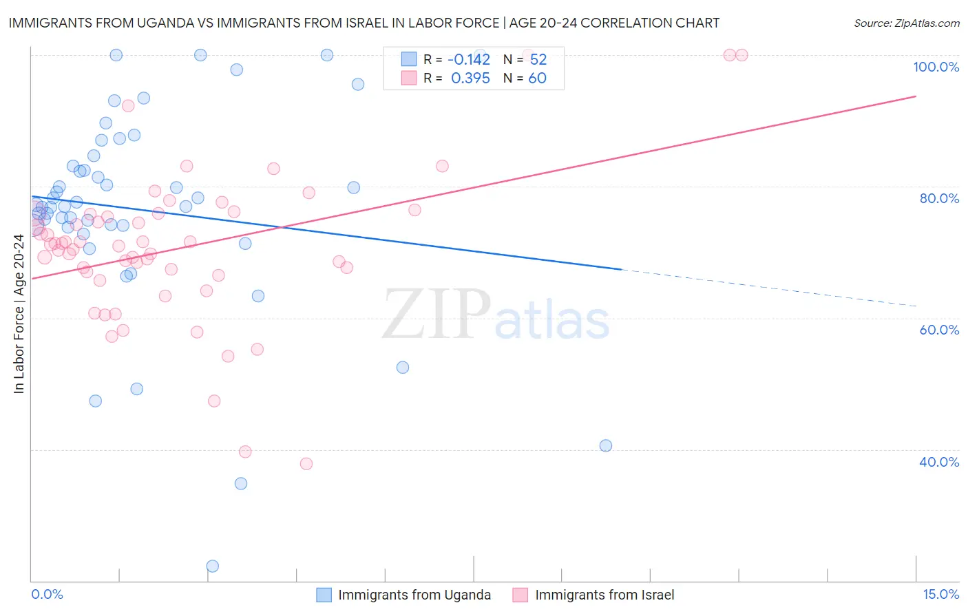 Immigrants from Uganda vs Immigrants from Israel In Labor Force | Age 20-24