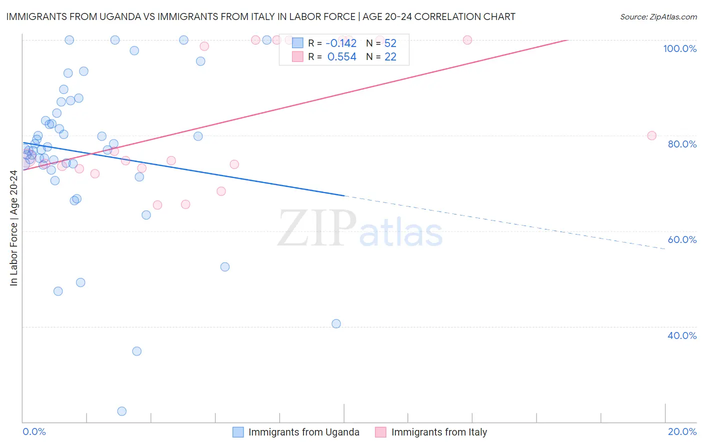 Immigrants from Uganda vs Immigrants from Italy In Labor Force | Age 20-24
