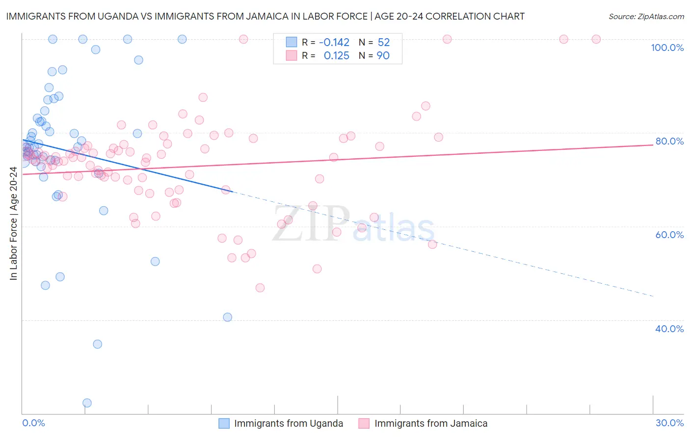 Immigrants from Uganda vs Immigrants from Jamaica In Labor Force | Age 20-24