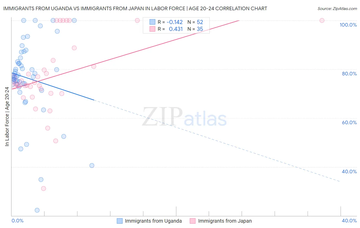 Immigrants from Uganda vs Immigrants from Japan In Labor Force | Age 20-24