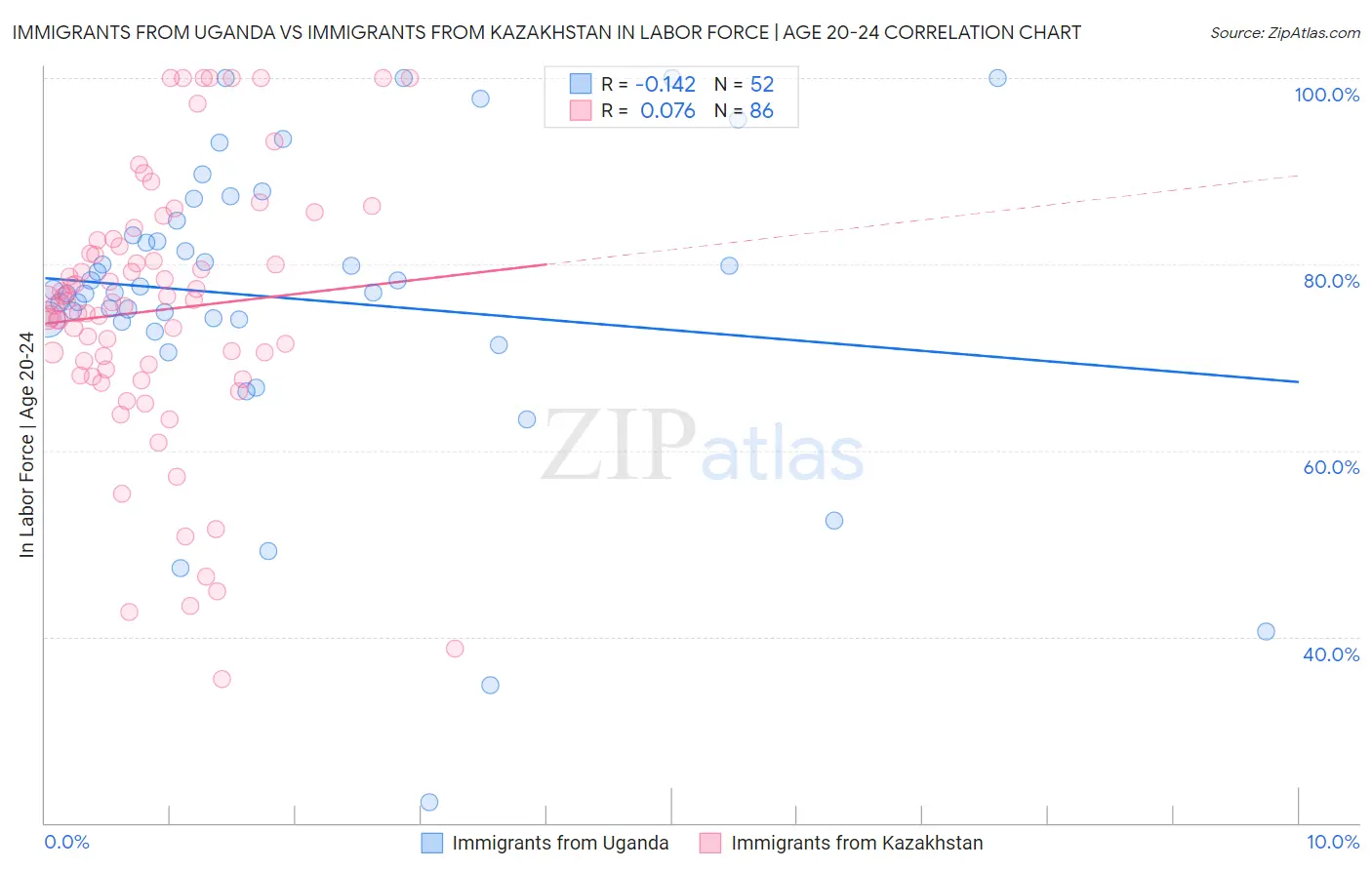 Immigrants from Uganda vs Immigrants from Kazakhstan In Labor Force | Age 20-24