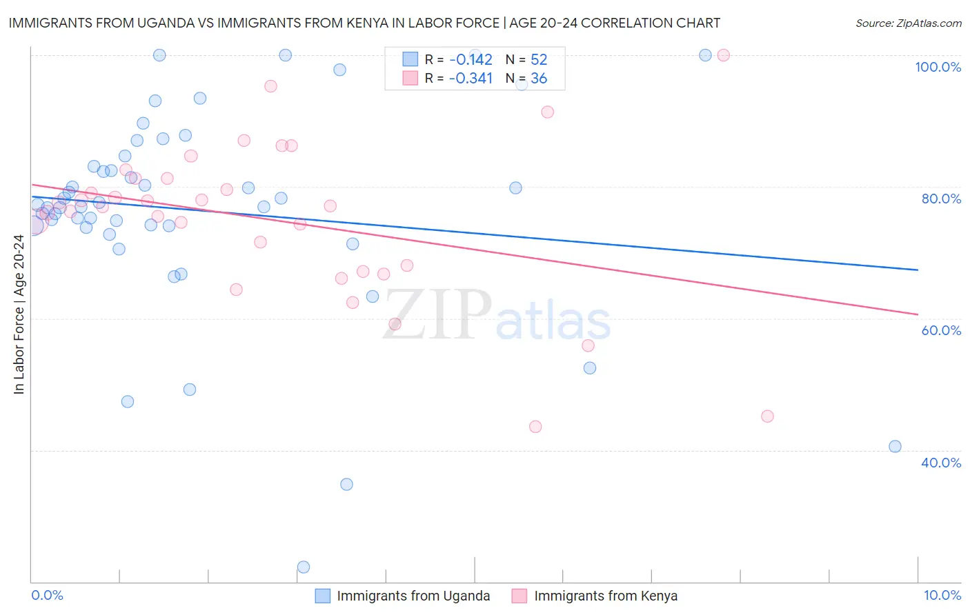Immigrants from Uganda vs Immigrants from Kenya In Labor Force | Age 20-24