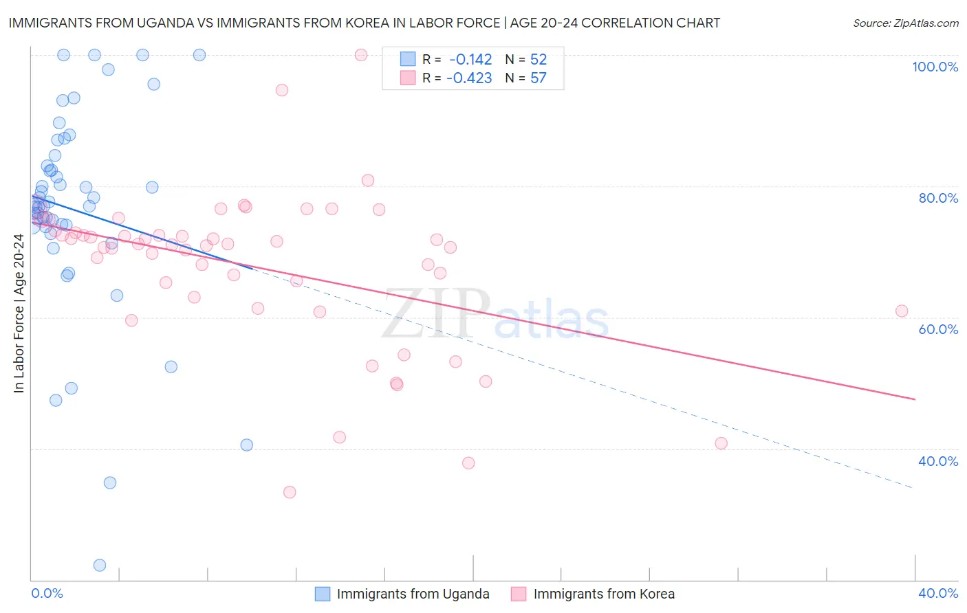 Immigrants from Uganda vs Immigrants from Korea In Labor Force | Age 20-24