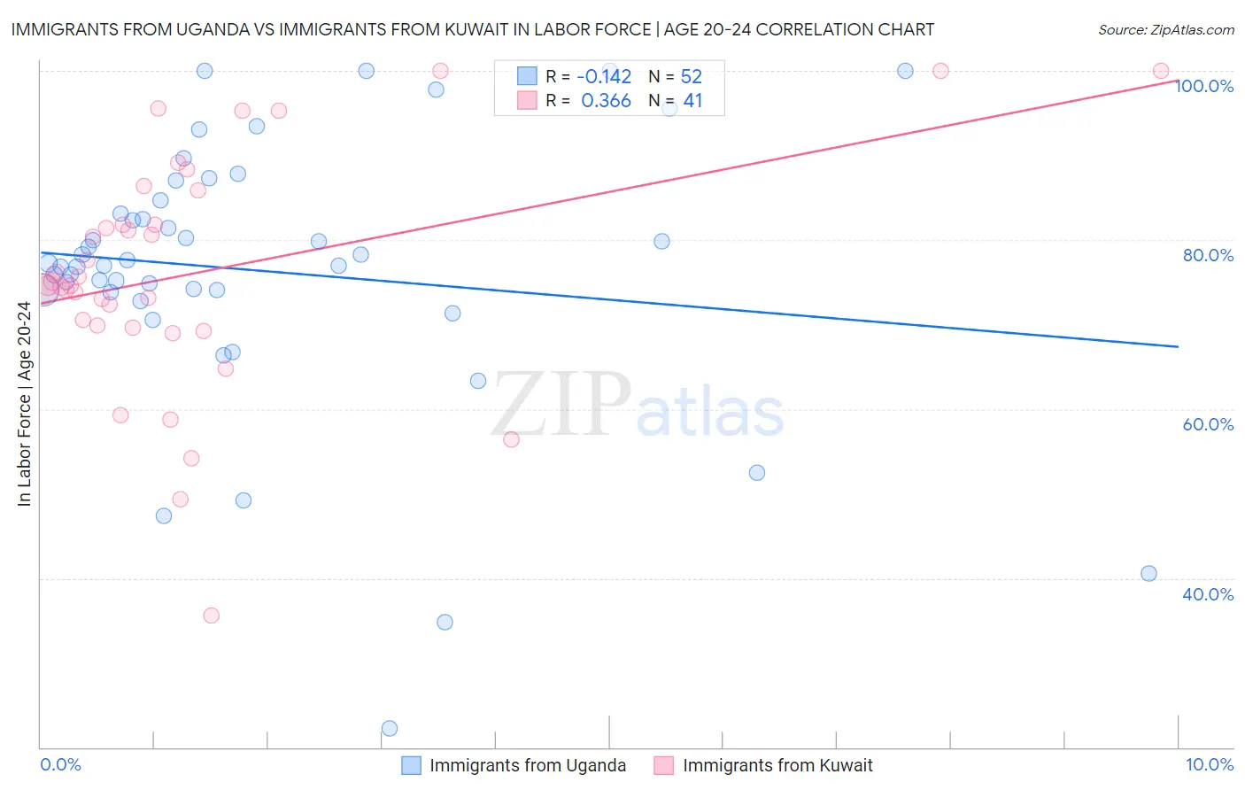 Immigrants from Uganda vs Immigrants from Kuwait In Labor Force | Age 20-24