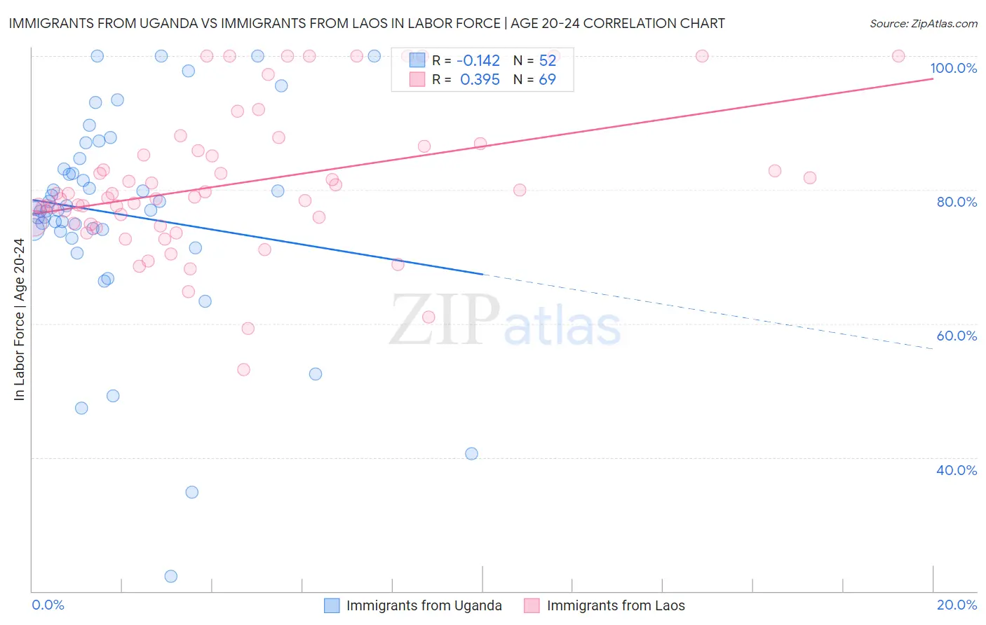 Immigrants from Uganda vs Immigrants from Laos In Labor Force | Age 20-24