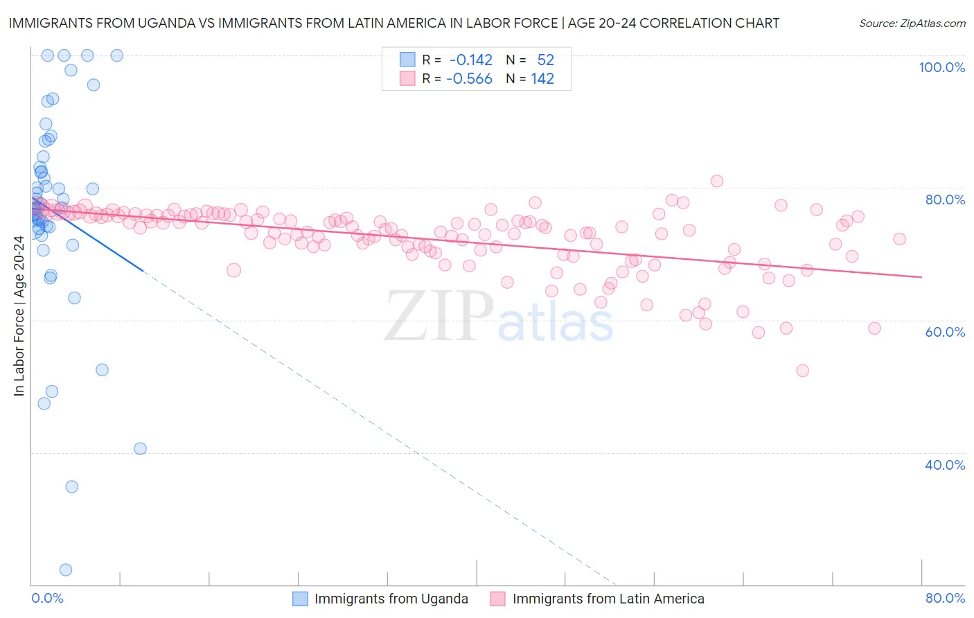 Immigrants from Uganda vs Immigrants from Latin America In Labor Force | Age 20-24