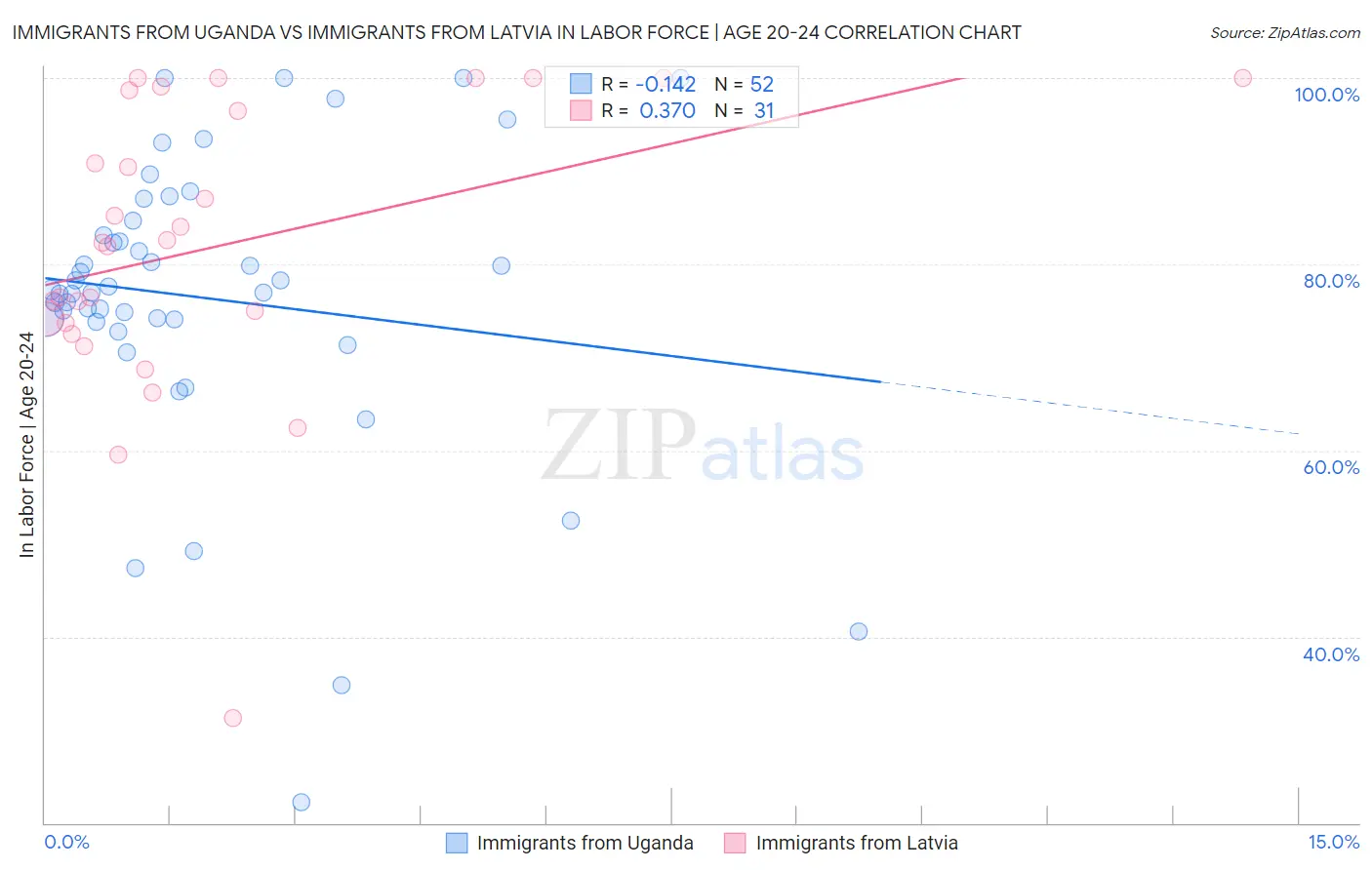 Immigrants from Uganda vs Immigrants from Latvia In Labor Force | Age 20-24