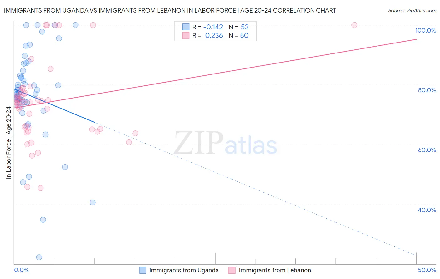 Immigrants from Uganda vs Immigrants from Lebanon In Labor Force | Age 20-24