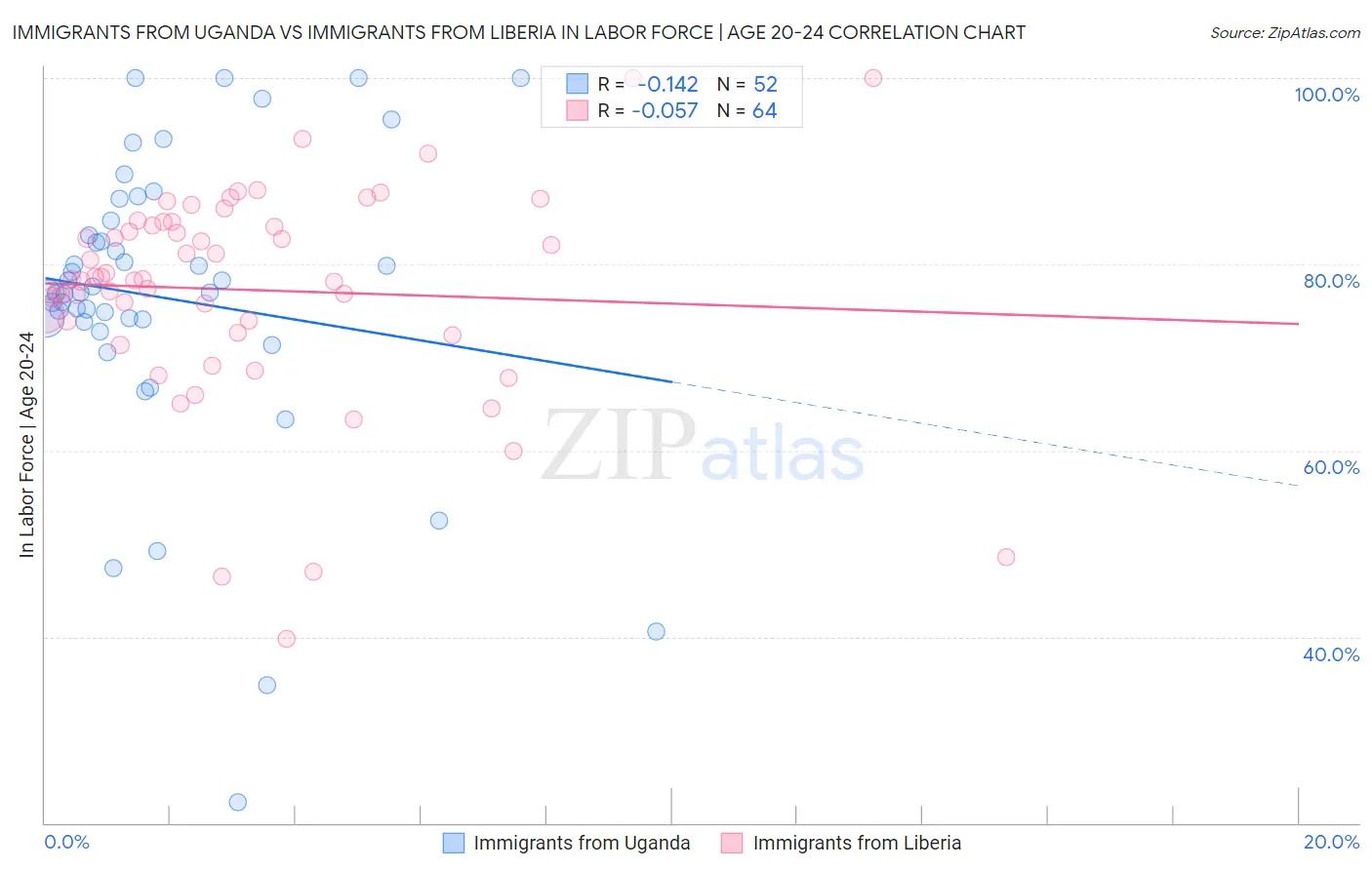 Immigrants from Uganda vs Immigrants from Liberia In Labor Force | Age 20-24