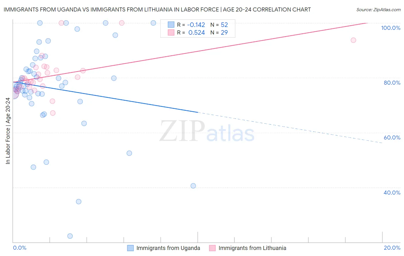 Immigrants from Uganda vs Immigrants from Lithuania In Labor Force | Age 20-24