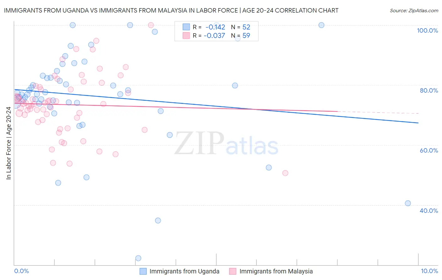 Immigrants from Uganda vs Immigrants from Malaysia In Labor Force | Age 20-24