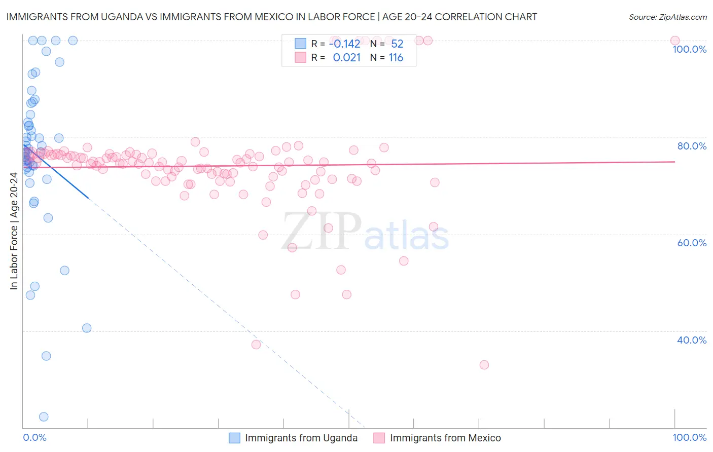 Immigrants from Uganda vs Immigrants from Mexico In Labor Force | Age 20-24