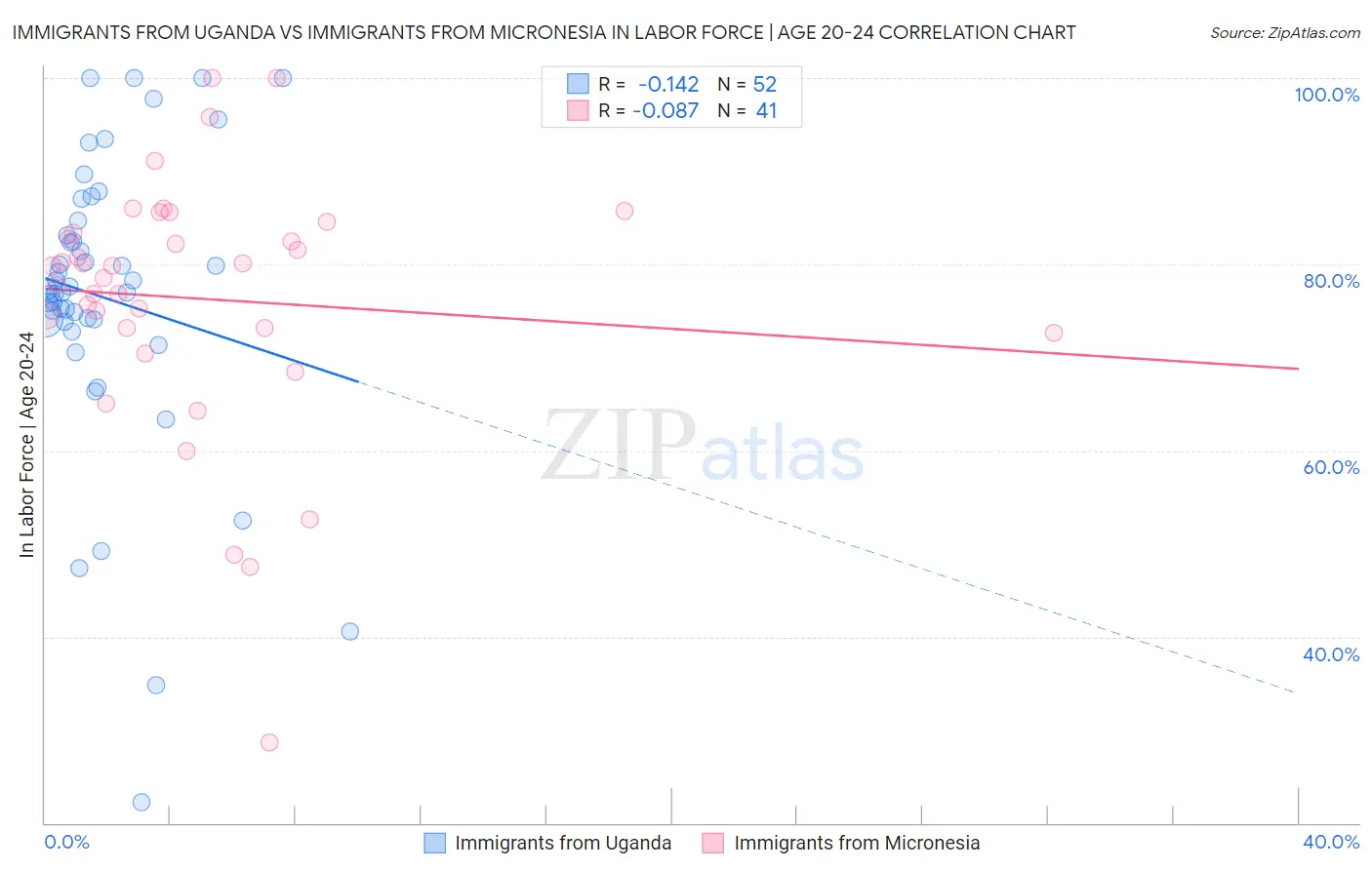 Immigrants from Uganda vs Immigrants from Micronesia In Labor Force | Age 20-24