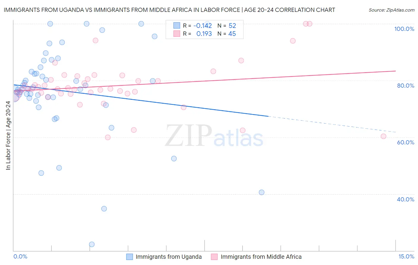 Immigrants from Uganda vs Immigrants from Middle Africa In Labor Force | Age 20-24