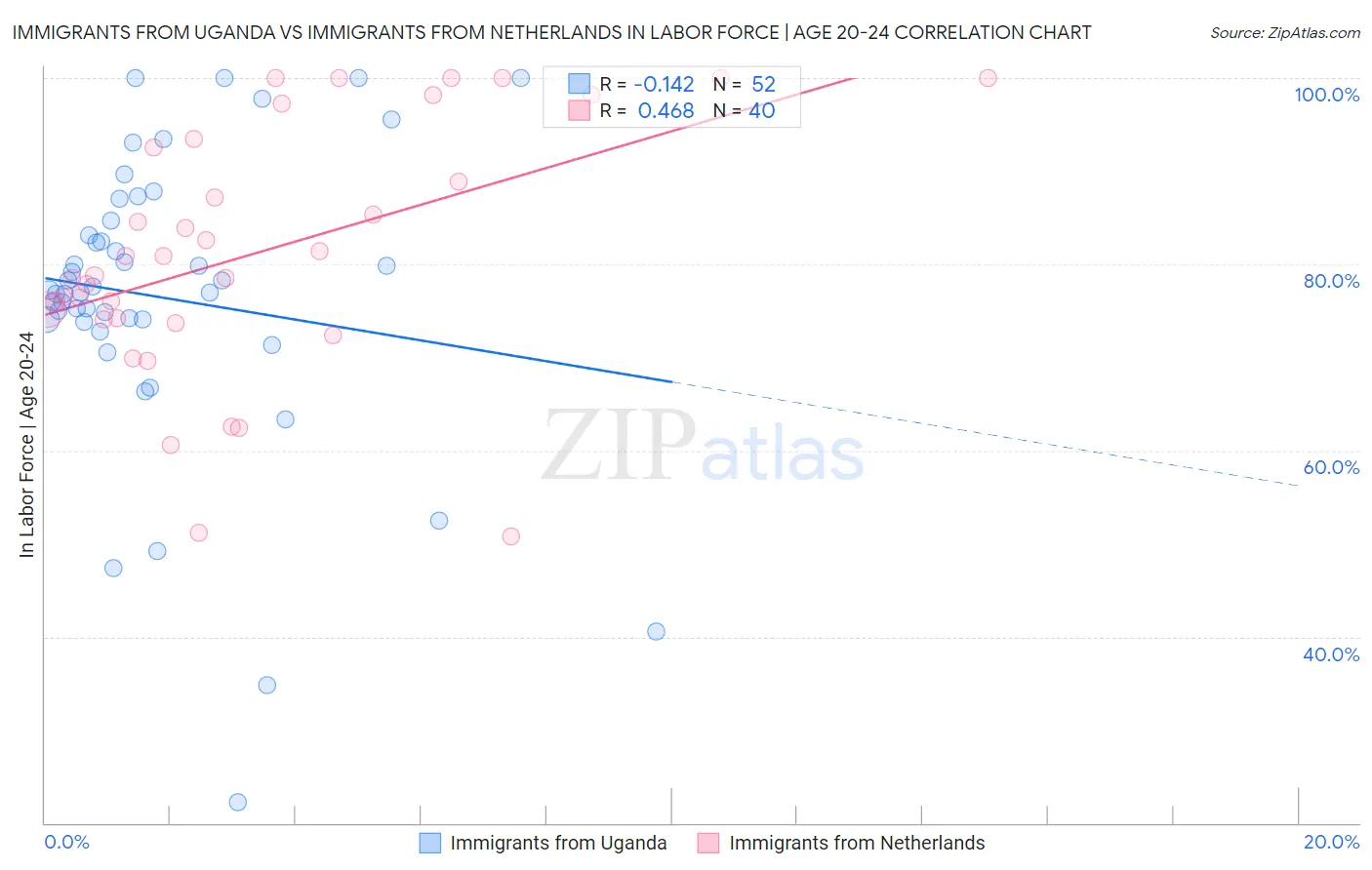 Immigrants from Uganda vs Immigrants from Netherlands In Labor Force | Age 20-24