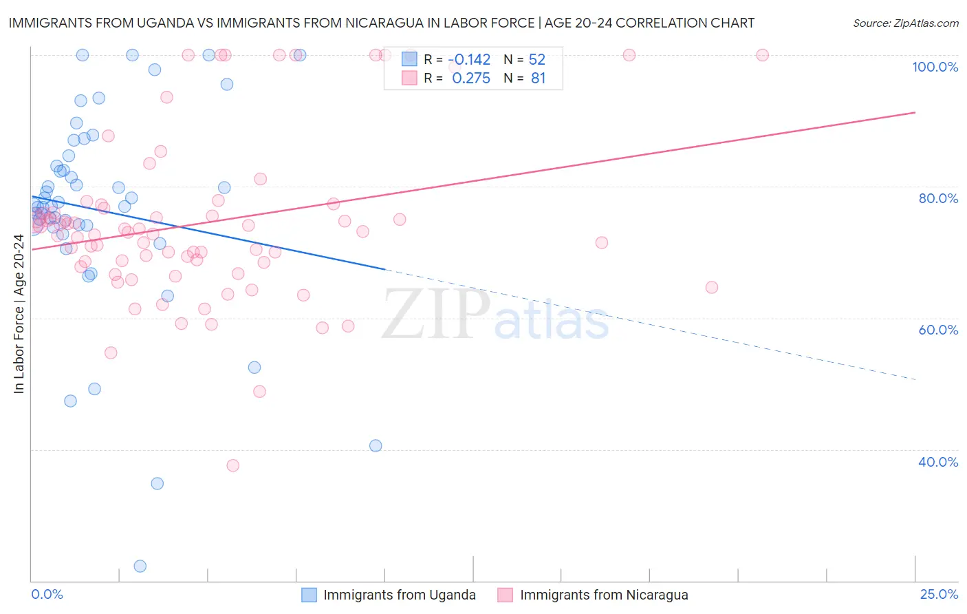 Immigrants from Uganda vs Immigrants from Nicaragua In Labor Force | Age 20-24