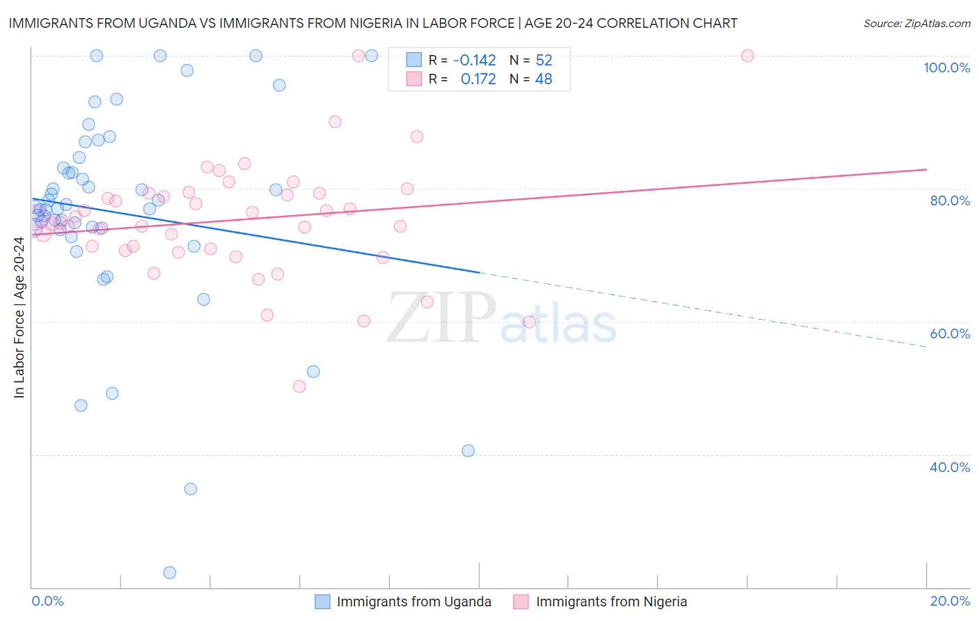 Immigrants from Uganda vs Immigrants from Nigeria In Labor Force | Age 20-24