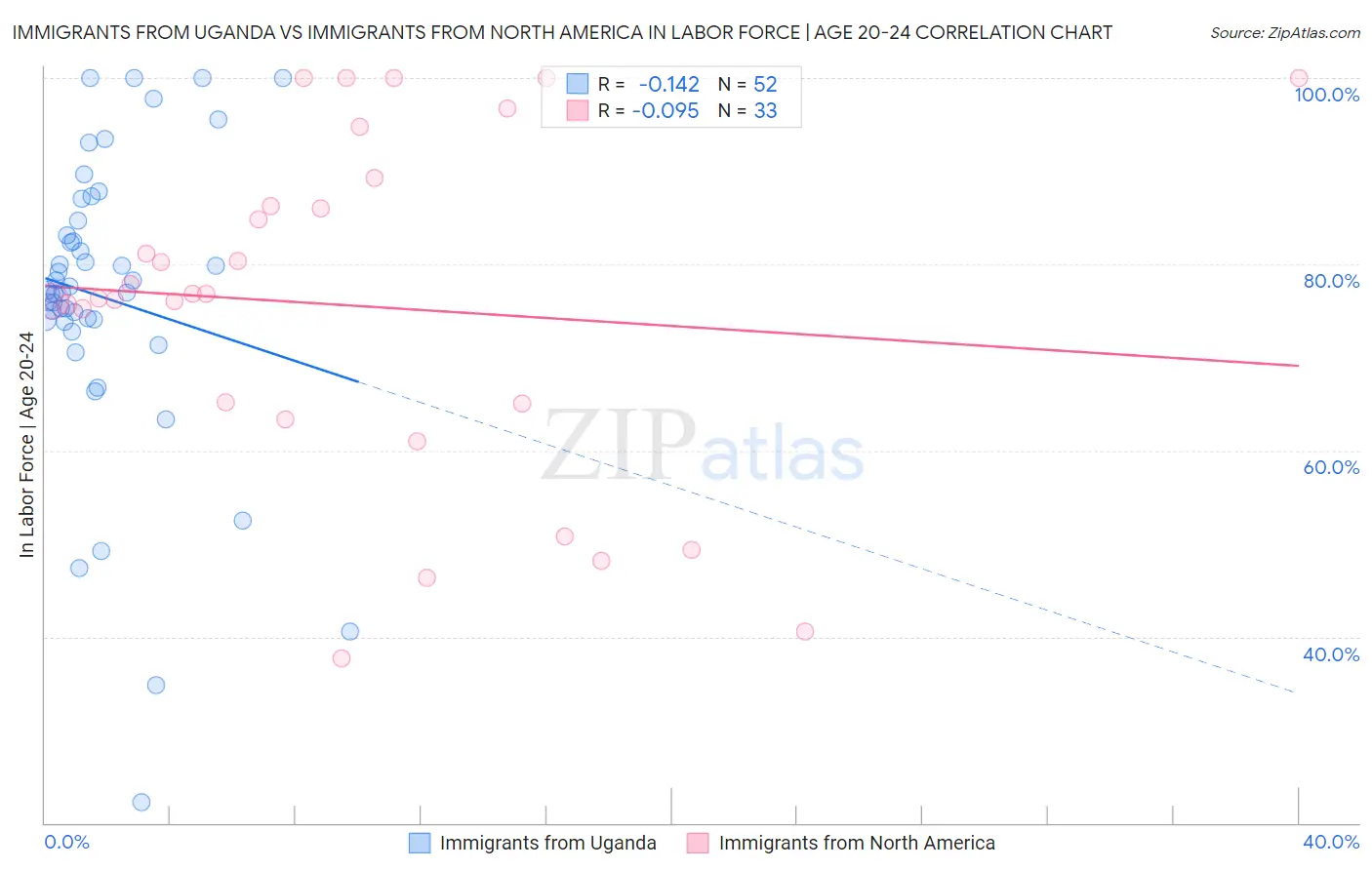 Immigrants from Uganda vs Immigrants from North America In Labor Force | Age 20-24