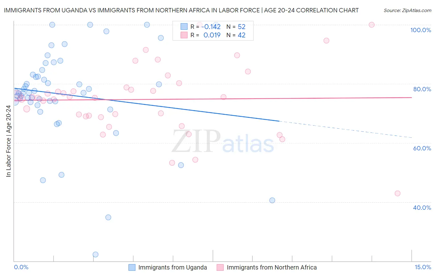 Immigrants from Uganda vs Immigrants from Northern Africa In Labor Force | Age 20-24