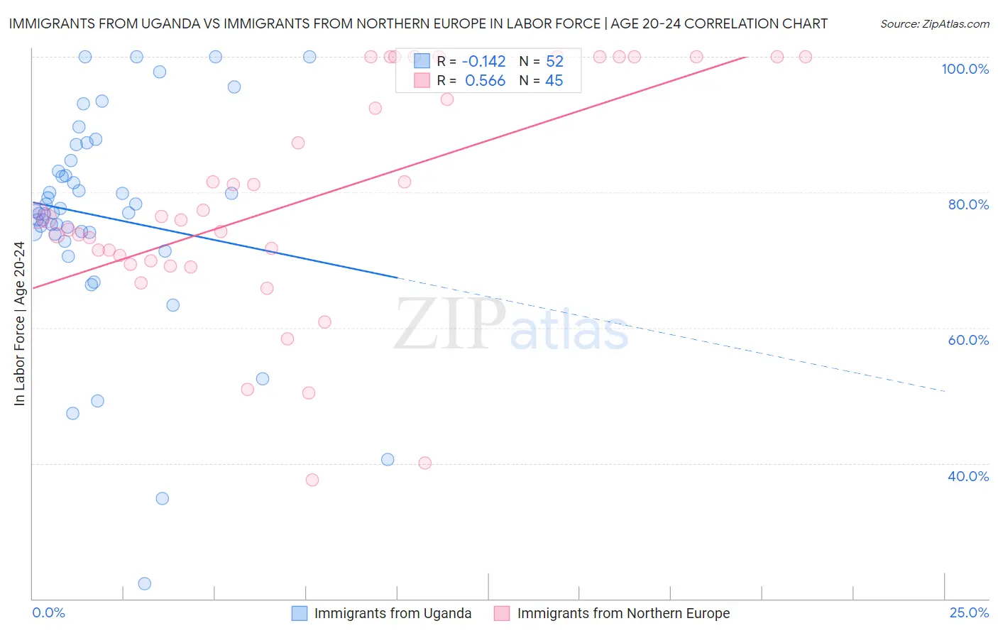 Immigrants from Uganda vs Immigrants from Northern Europe In Labor Force | Age 20-24