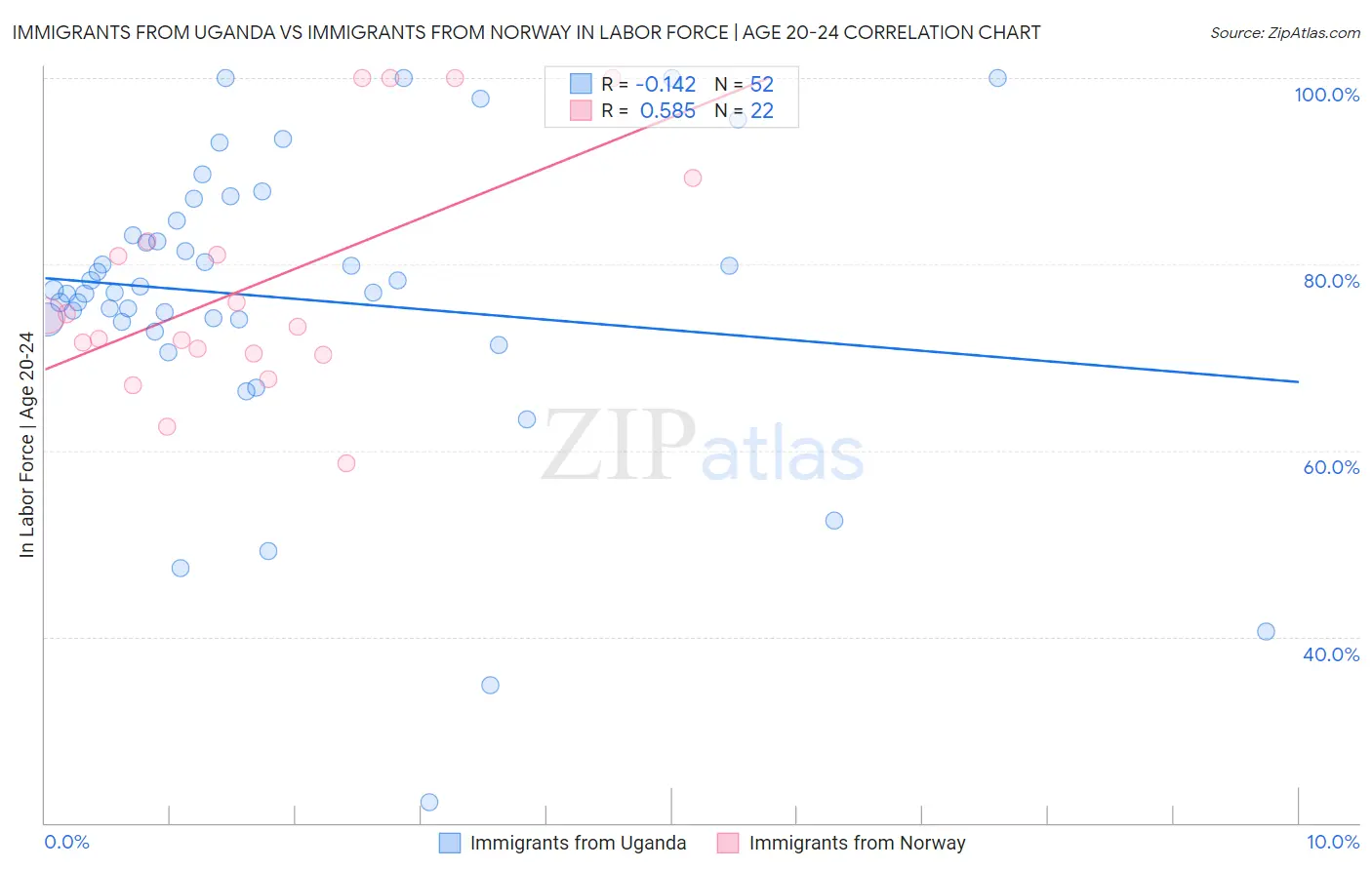 Immigrants from Uganda vs Immigrants from Norway In Labor Force | Age 20-24
