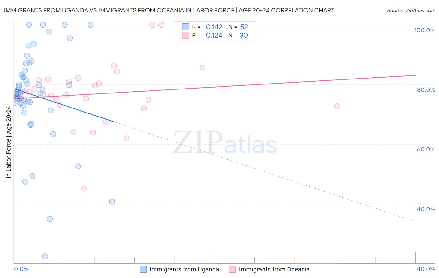 Immigrants from Uganda vs Immigrants from Oceania In Labor Force | Age 20-24