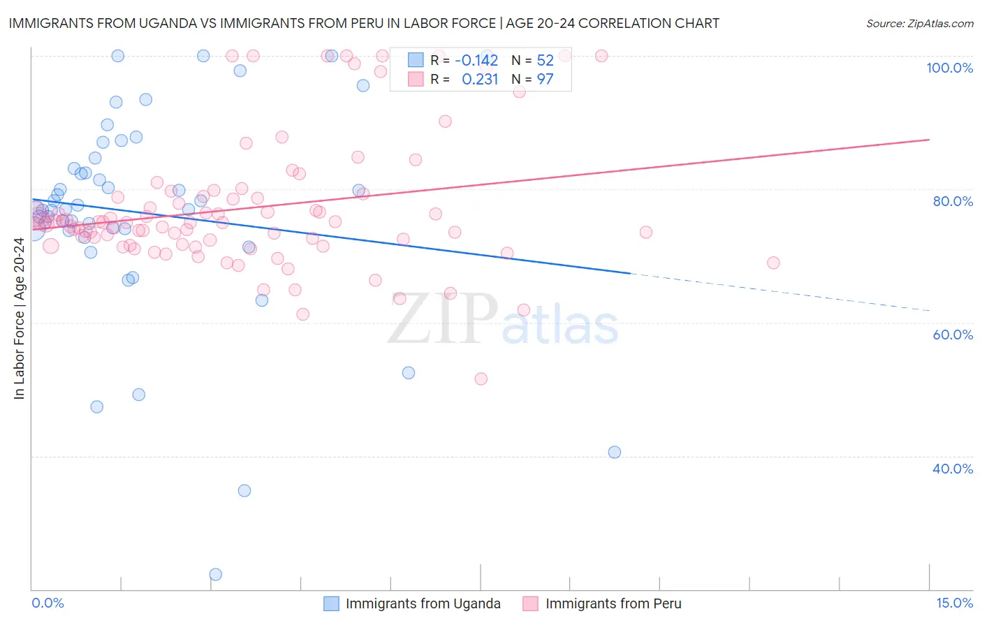 Immigrants from Uganda vs Immigrants from Peru In Labor Force | Age 20-24