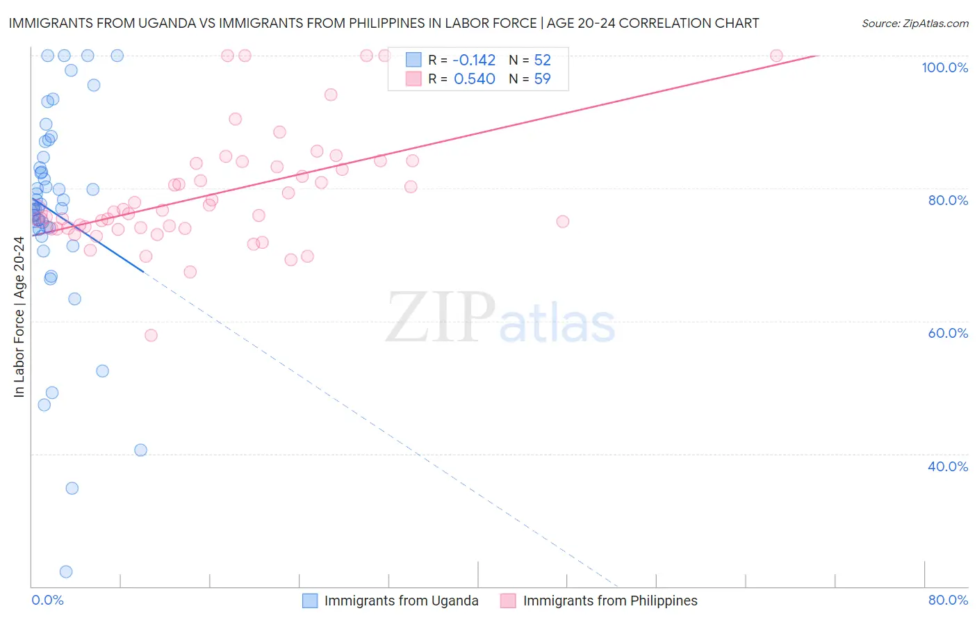 Immigrants from Uganda vs Immigrants from Philippines In Labor Force | Age 20-24