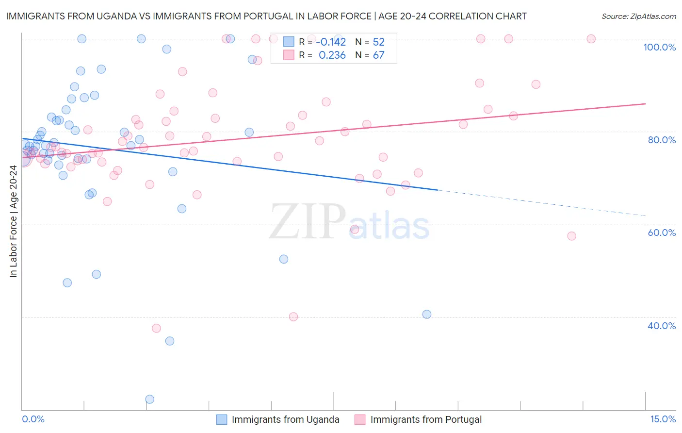 Immigrants from Uganda vs Immigrants from Portugal In Labor Force | Age 20-24